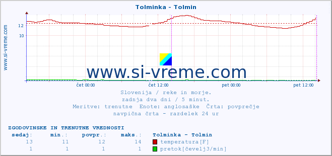 POVPREČJE :: Tolminka - Tolmin :: temperatura | pretok | višina :: zadnja dva dni / 5 minut.