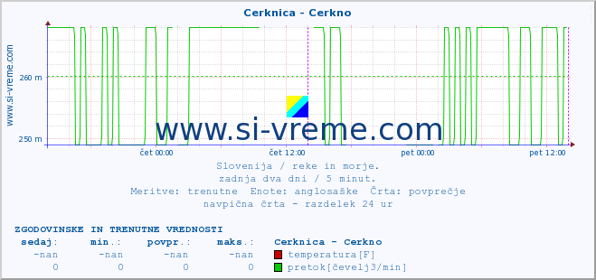 POVPREČJE :: Cerknica - Cerkno :: temperatura | pretok | višina :: zadnja dva dni / 5 minut.