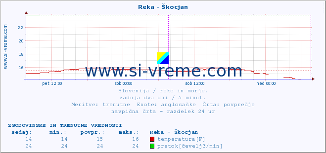 POVPREČJE :: Reka - Škocjan :: temperatura | pretok | višina :: zadnja dva dni / 5 minut.