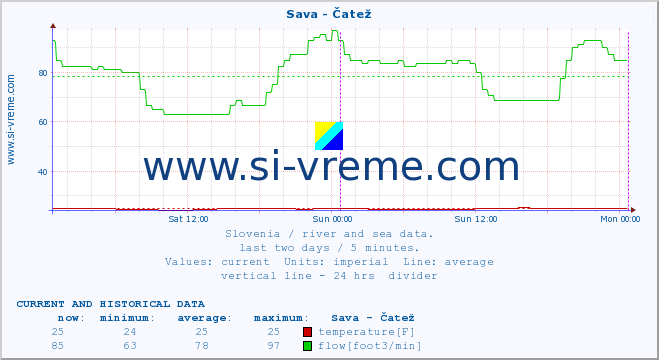  :: Sava - Čatež :: temperature | flow | height :: last two days / 5 minutes.