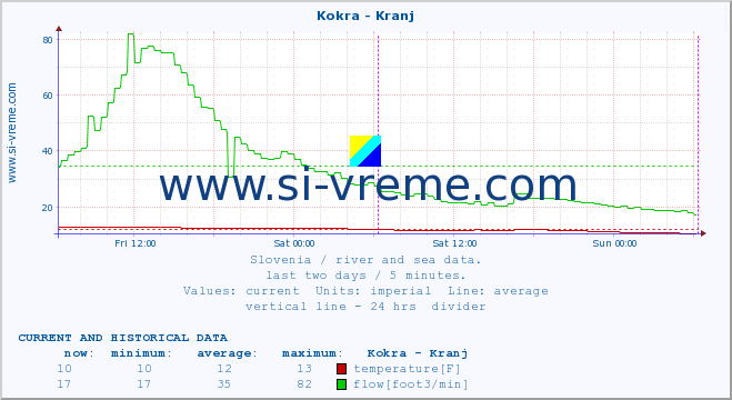  :: Kokra - Kranj :: temperature | flow | height :: last two days / 5 minutes.