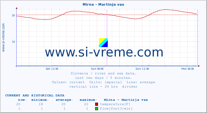  :: Mirna - Martinja vas :: temperature | flow | height :: last two days / 5 minutes.