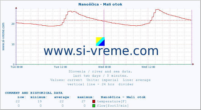  :: Nanoščica - Mali otok :: temperature | flow | height :: last two days / 5 minutes.