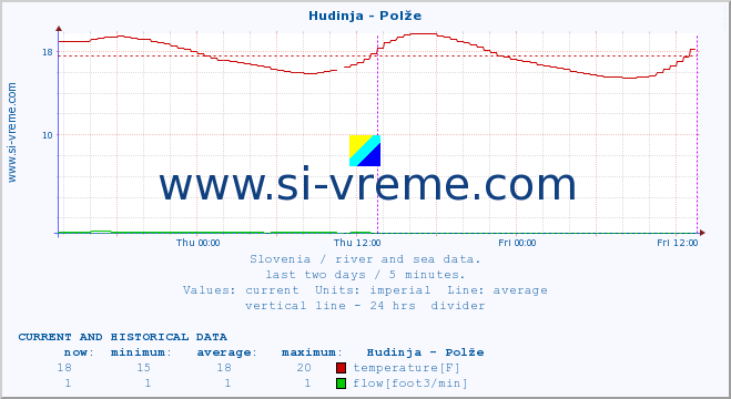  :: Hudinja - Polže :: temperature | flow | height :: last two days / 5 minutes.