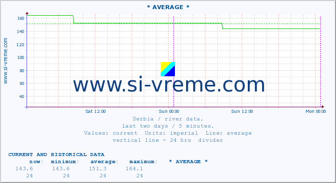  :: * AVERAGE * :: height |  |  :: last two days / 5 minutes.