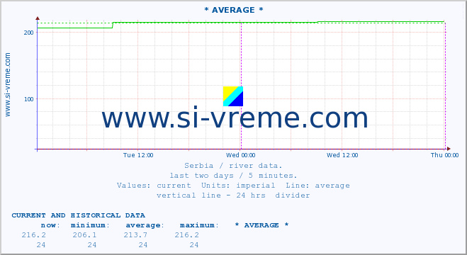  :: * AVERAGE * :: height |  |  :: last two days / 5 minutes.