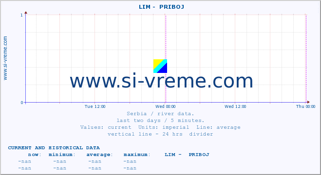  ::  LIM -  PRIBOJ :: height |  |  :: last two days / 5 minutes.