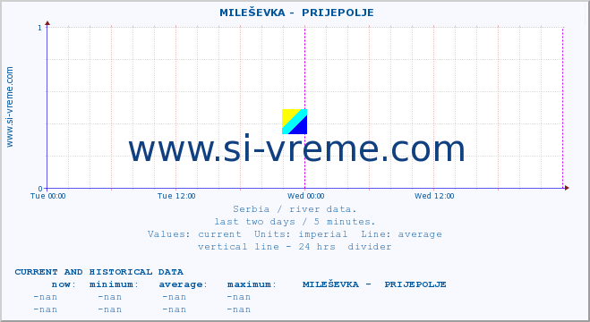  ::  MILEŠEVKA -  PRIJEPOLJE :: height |  |  :: last two days / 5 minutes.