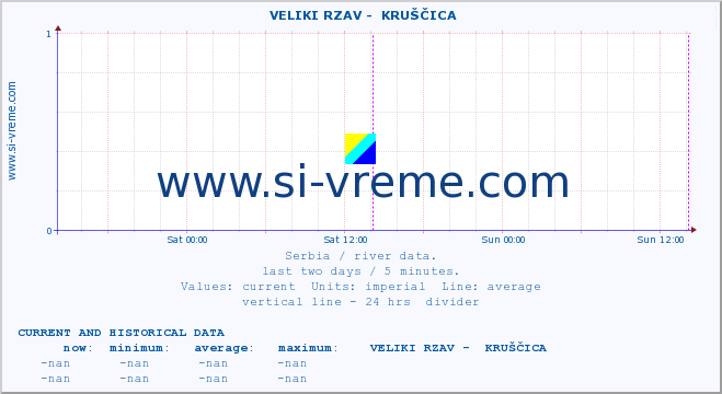  ::  VELIKI RZAV -  KRUŠČICA :: height |  |  :: last two days / 5 minutes.