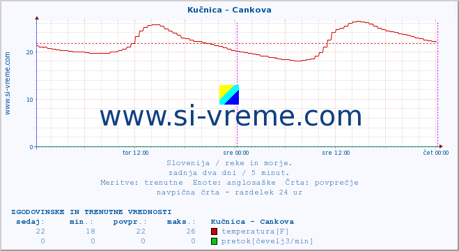 POVPREČJE :: Kučnica - Cankova :: temperatura | pretok | višina :: zadnja dva dni / 5 minut.