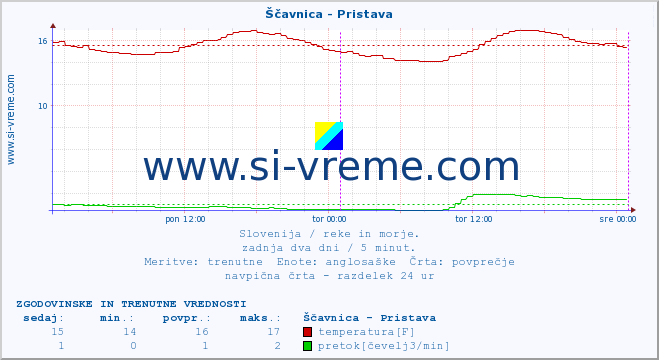 POVPREČJE :: Ščavnica - Pristava :: temperatura | pretok | višina :: zadnja dva dni / 5 minut.