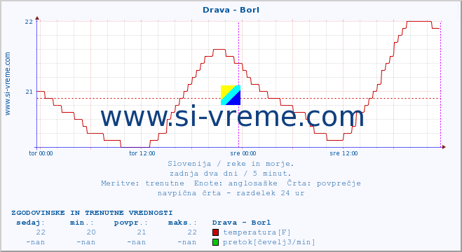 POVPREČJE :: Drava - Borl :: temperatura | pretok | višina :: zadnja dva dni / 5 minut.