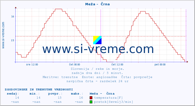 POVPREČJE :: Meža -  Črna :: temperatura | pretok | višina :: zadnja dva dni / 5 minut.