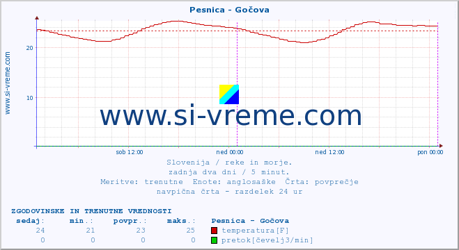 POVPREČJE :: Pesnica - Gočova :: temperatura | pretok | višina :: zadnja dva dni / 5 minut.