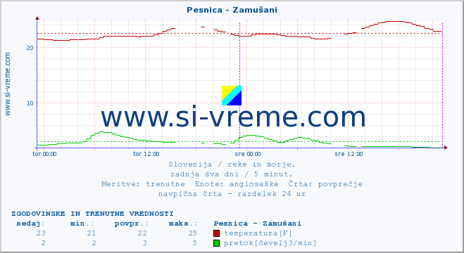 POVPREČJE :: Pesnica - Zamušani :: temperatura | pretok | višina :: zadnja dva dni / 5 minut.