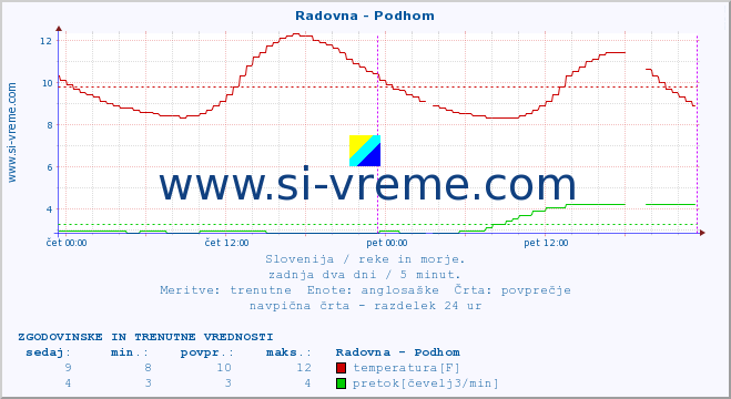 POVPREČJE :: Radovna - Podhom :: temperatura | pretok | višina :: zadnja dva dni / 5 minut.