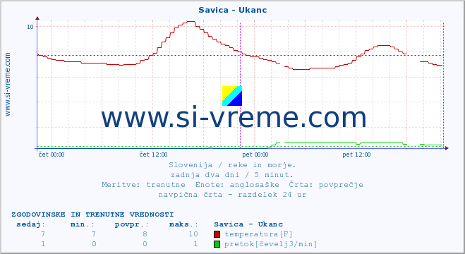 POVPREČJE :: Savica - Ukanc :: temperatura | pretok | višina :: zadnja dva dni / 5 minut.