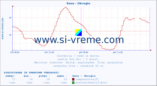 POVPREČJE :: Sava - Okroglo :: temperatura | pretok | višina :: zadnja dva dni / 5 minut.