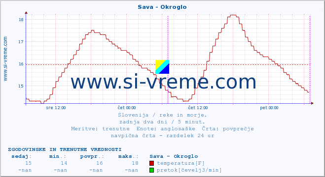 POVPREČJE :: Sava - Okroglo :: temperatura | pretok | višina :: zadnja dva dni / 5 minut.