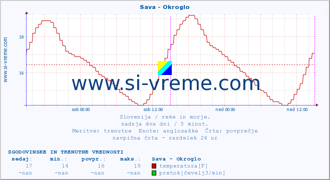 POVPREČJE :: Sava - Okroglo :: temperatura | pretok | višina :: zadnja dva dni / 5 minut.