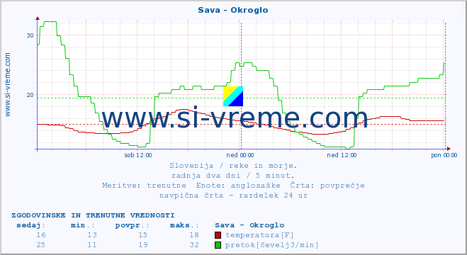 POVPREČJE :: Sava - Okroglo :: temperatura | pretok | višina :: zadnja dva dni / 5 minut.