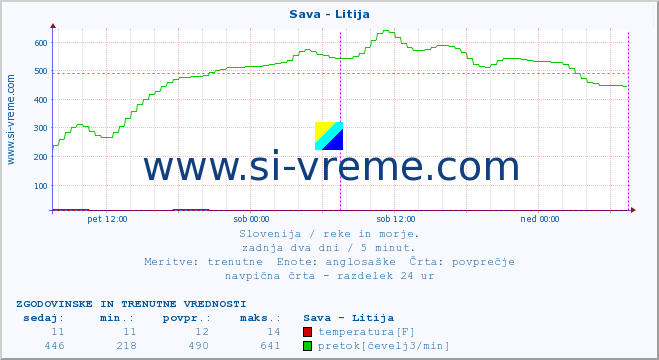 POVPREČJE :: Sava - Litija :: temperatura | pretok | višina :: zadnja dva dni / 5 minut.