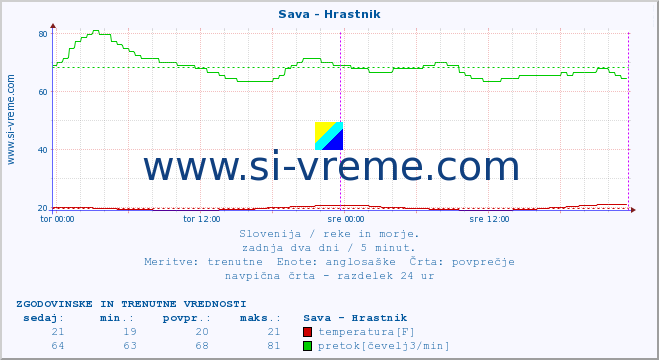 POVPREČJE :: Sava - Hrastnik :: temperatura | pretok | višina :: zadnja dva dni / 5 minut.