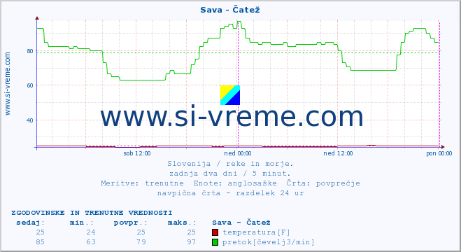 POVPREČJE :: Sava - Čatež :: temperatura | pretok | višina :: zadnja dva dni / 5 minut.