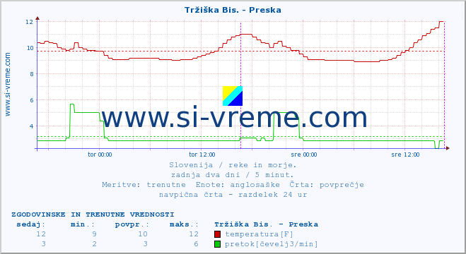 POVPREČJE :: Tržiška Bis. - Preska :: temperatura | pretok | višina :: zadnja dva dni / 5 minut.