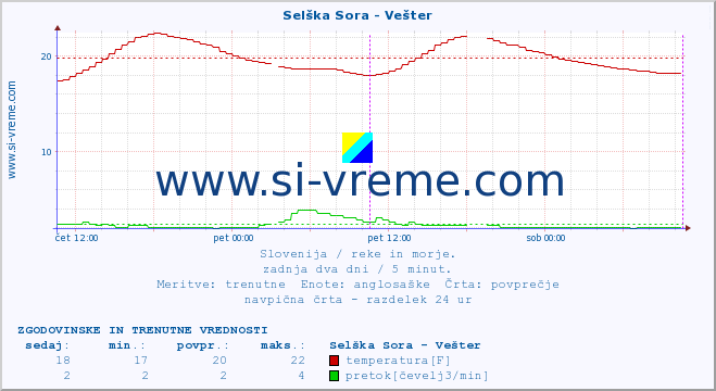 POVPREČJE :: Selška Sora - Vešter :: temperatura | pretok | višina :: zadnja dva dni / 5 minut.