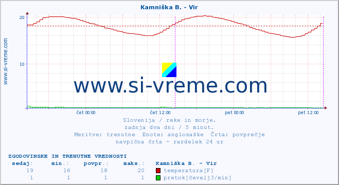 POVPREČJE :: Kamniška B. - Vir :: temperatura | pretok | višina :: zadnja dva dni / 5 minut.