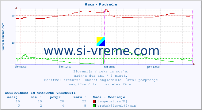 POVPREČJE :: Rača - Podrečje :: temperatura | pretok | višina :: zadnja dva dni / 5 minut.