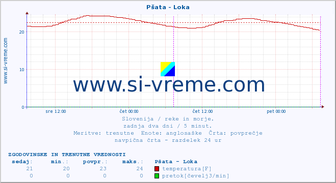 POVPREČJE :: Pšata - Loka :: temperatura | pretok | višina :: zadnja dva dni / 5 minut.