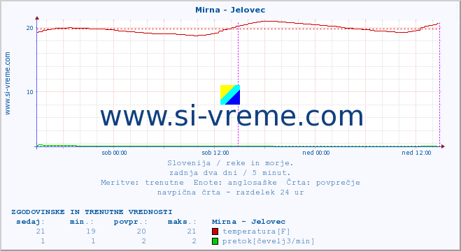 POVPREČJE :: Mirna - Jelovec :: temperatura | pretok | višina :: zadnja dva dni / 5 minut.