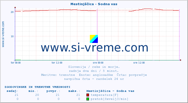 POVPREČJE :: Mestinjščica - Sodna vas :: temperatura | pretok | višina :: zadnja dva dni / 5 minut.