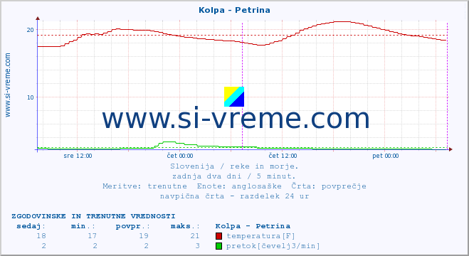 POVPREČJE :: Kolpa - Petrina :: temperatura | pretok | višina :: zadnja dva dni / 5 minut.