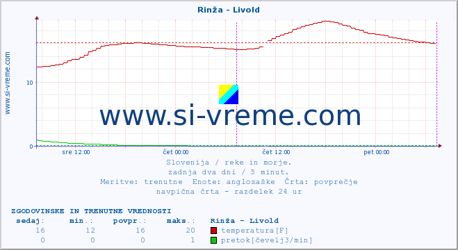 POVPREČJE :: Rinža - Livold :: temperatura | pretok | višina :: zadnja dva dni / 5 minut.