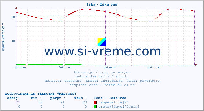 POVPREČJE :: Iška - Iška vas :: temperatura | pretok | višina :: zadnja dva dni / 5 minut.