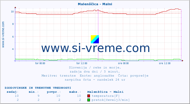 POVPREČJE :: Malenščica - Malni :: temperatura | pretok | višina :: zadnja dva dni / 5 minut.