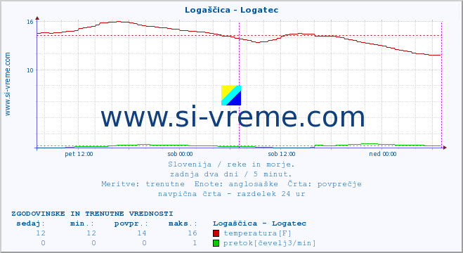 POVPREČJE :: Logaščica - Logatec :: temperatura | pretok | višina :: zadnja dva dni / 5 minut.