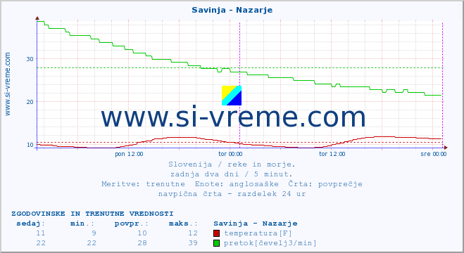 POVPREČJE :: Savinja - Nazarje :: temperatura | pretok | višina :: zadnja dva dni / 5 minut.