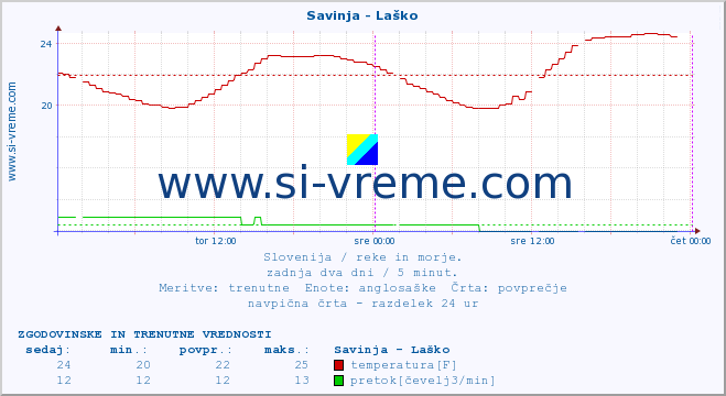 POVPREČJE :: Savinja - Laško :: temperatura | pretok | višina :: zadnja dva dni / 5 minut.