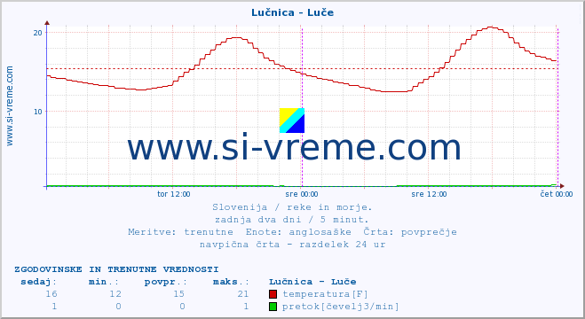 POVPREČJE :: Lučnica - Luče :: temperatura | pretok | višina :: zadnja dva dni / 5 minut.