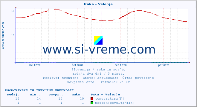 POVPREČJE :: Paka - Velenje :: temperatura | pretok | višina :: zadnja dva dni / 5 minut.