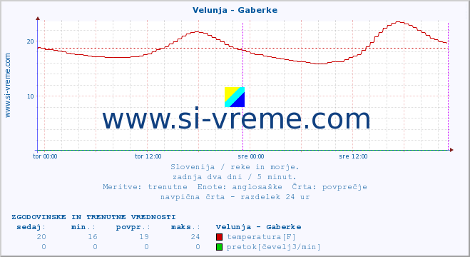 POVPREČJE :: Velunja - Gaberke :: temperatura | pretok | višina :: zadnja dva dni / 5 minut.