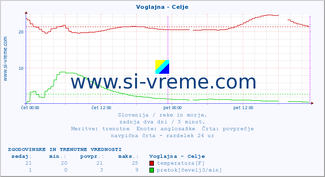 POVPREČJE :: Voglajna - Celje :: temperatura | pretok | višina :: zadnja dva dni / 5 minut.