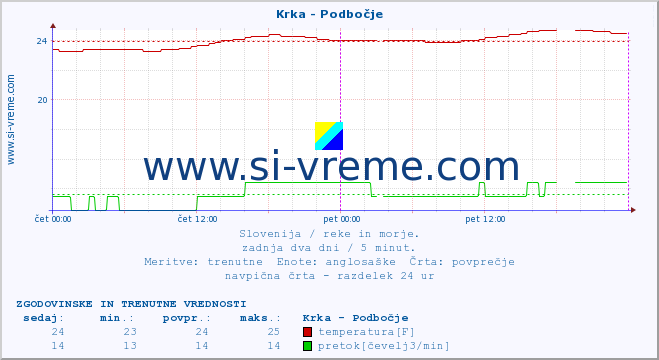 POVPREČJE :: Krka - Podbočje :: temperatura | pretok | višina :: zadnja dva dni / 5 minut.