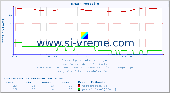 POVPREČJE :: Krka - Podbočje :: temperatura | pretok | višina :: zadnja dva dni / 5 minut.