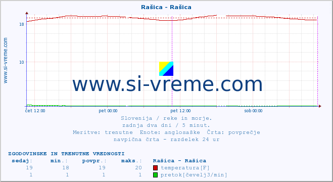 POVPREČJE :: Rašica - Rašica :: temperatura | pretok | višina :: zadnja dva dni / 5 minut.