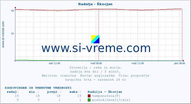 POVPREČJE :: Radulja - Škocjan :: temperatura | pretok | višina :: zadnja dva dni / 5 minut.